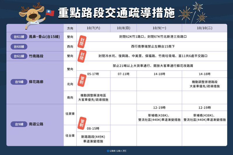 省道重點路段交通疏導措施。   圖：公路局／提供