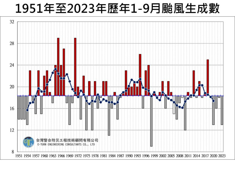 1951年至2023年歷年1-9月颱風生成數。   圖：取自賈新興臉書