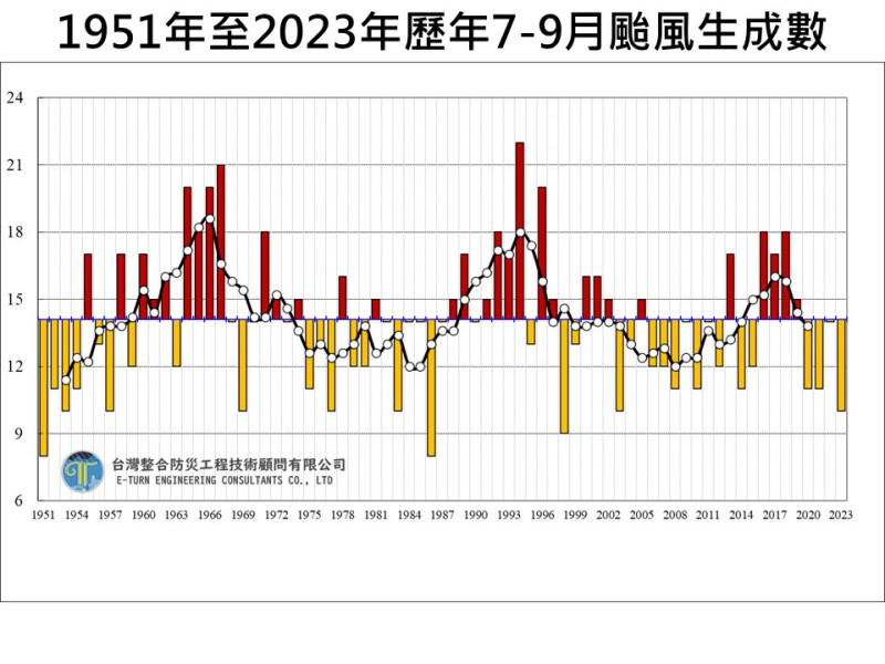 1951年至2023年歷年7-9月颱風生成數。   圖：取自賈新興臉書