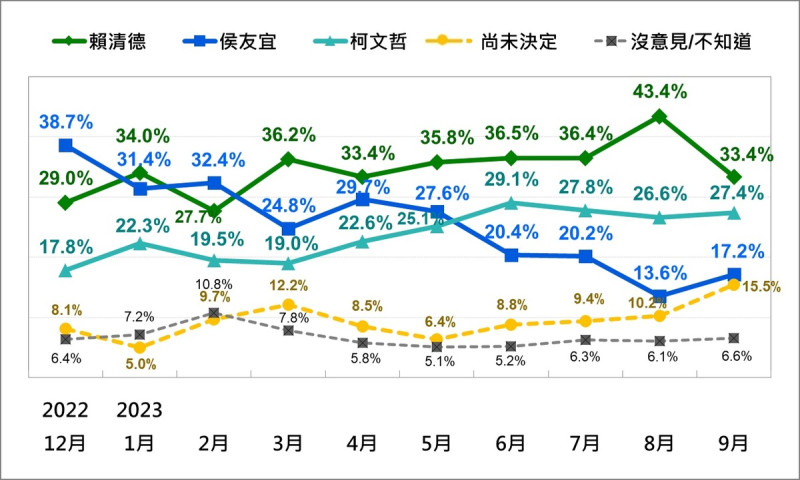 2024 台灣總統選民投票傾向的趨勢（2023/9）   圖：林朝億/攝