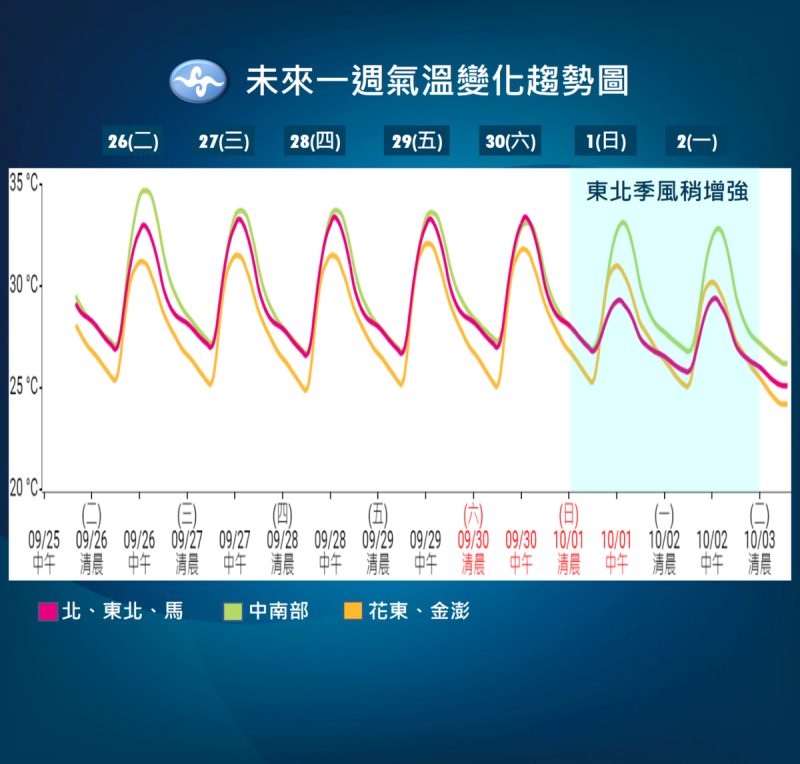 大台北、基隆北海岸、宜蘭週日氣溫略降1到4度，約可到24至29度左右。   圖 ：中央氣象署／提供