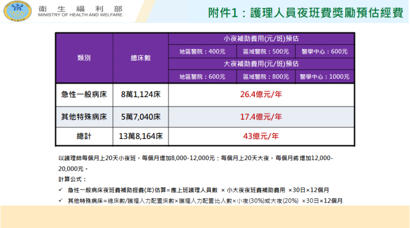 護理人員夜班獎勵預估經費。   圖：衛福部提供