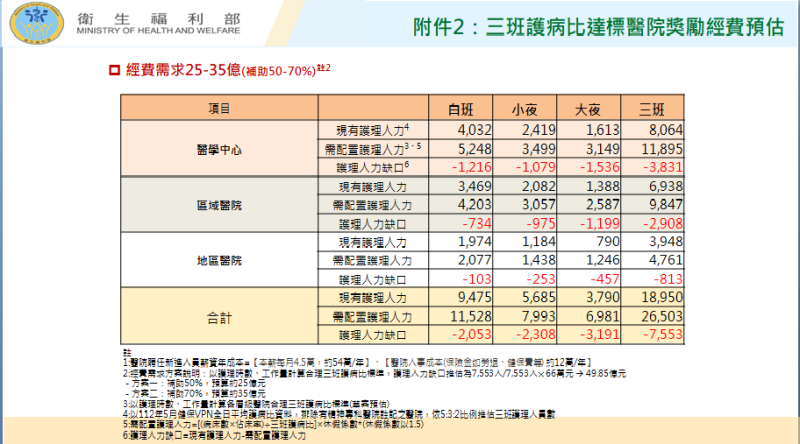 三班護病比達標醫院獎勵經費預估。   圖：衛福部提供