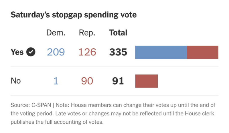 短期撥款法案在眾議院以 335 票贊成、91 票反對的結果通過。   圖：翻攝自推特帳號 @fangshimin