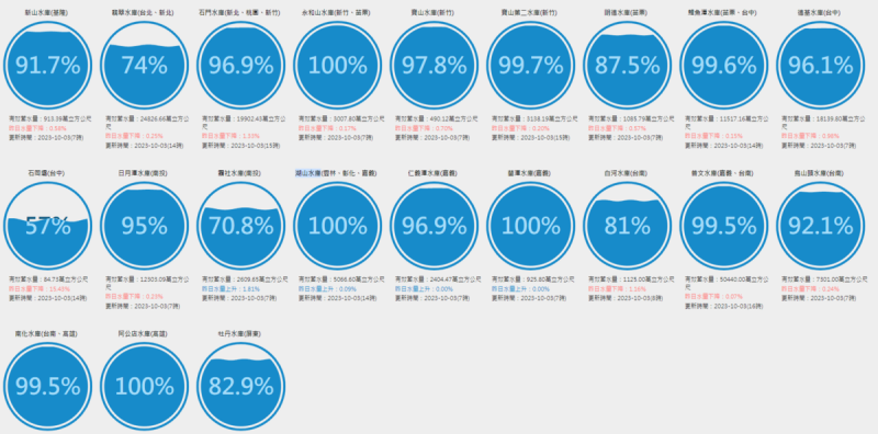 目前全台水情穩定，大部分的水庫都處於高水位，而目前蓄水率超過99％的水庫有8個。   圖：取自台灣水庫即時水情