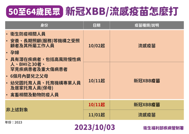 50歲至64歲流感、新冠疫苗施打日期。   圖：疾管署提供
