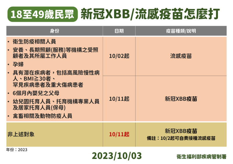 18歲至49歲流感、新冠疫苗施打日期。   圖：疾管署提供