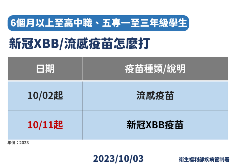 6個月以上至高中職、五專ㄧ至三年級流感、新冠疫苗施打時間。   圖：疾管署提供