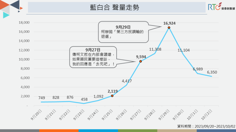 傳柯文哲嗆「去死吧」，引爆藍白戰火。   圖：榮泰創數據提供