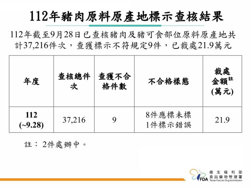 今(4)日食藥署日發布「豬肉及豬可食部位原料標示」稽查成果，共發現9件違規案例。   圖：食藥署／提供