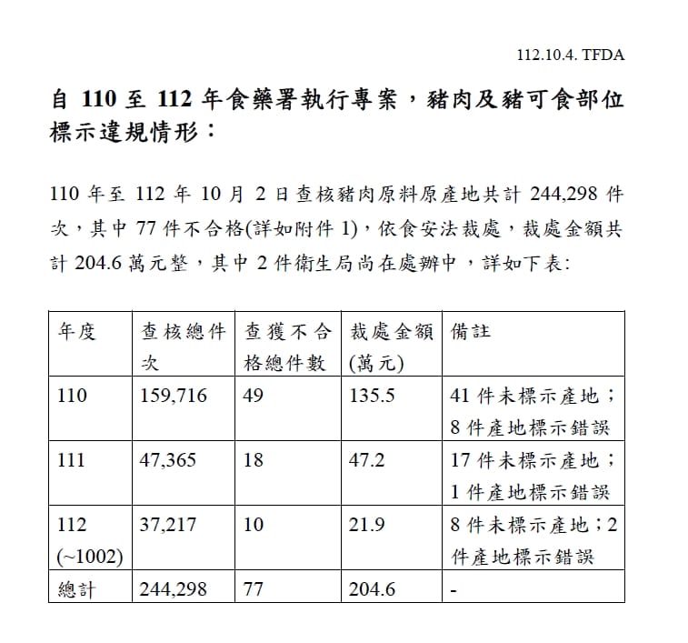 不肖業者將進口美豬產地標示改為加拿大、英國，引發外界質疑食藥署把關能力，衛福部次長王必勝對此提出說明。   圖：食藥署／提供