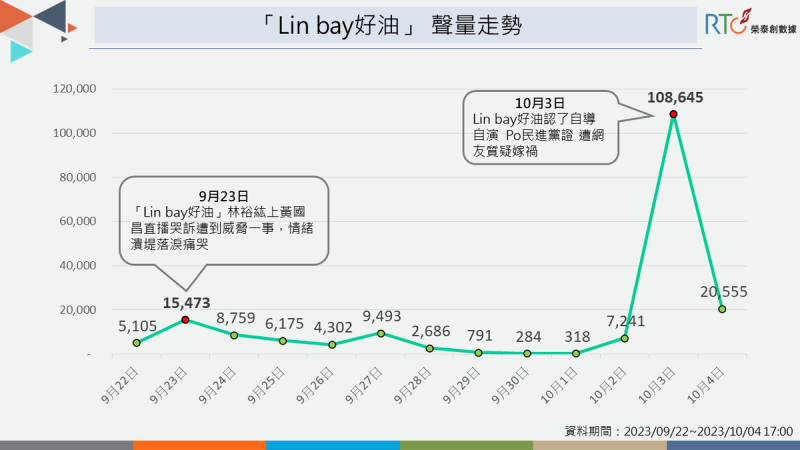 「Lin bay好油」的網路聲量。   圖：榮泰創數據提供