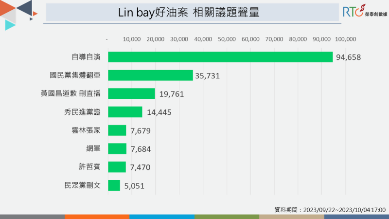 自導自演恐嚇案 藍白翻車成話題焦點。   圖：榮泰創數據提供