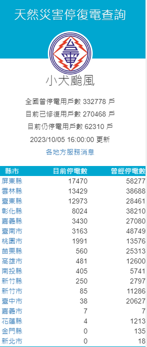 小犬影響，截至下午4時，還有超過6萬戶停電中。   圖：取自天然災害停復電查詢