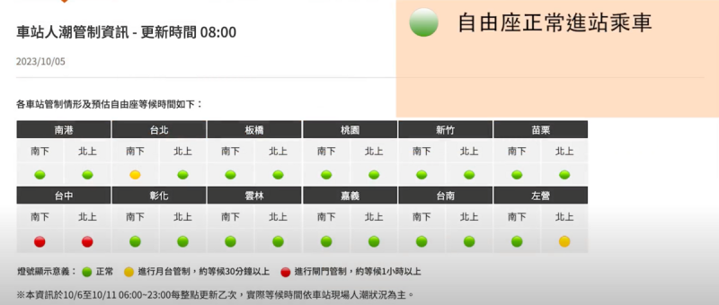「車站人潮資訊」將以燈號分別顯示全線12座車站人潮狀況，並每小時定期更新，當該站顯示為綠燈，表示自由座旅客可正常進站乘車。   圖：台灣高鐵公司 / 提供