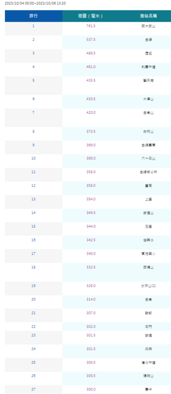 根據氣象署從4日到今日13時20分的累積降雨資料，共有27個測站累積雨量破300毫米，其中破400毫米的有7個。   圖：取自中央氣象局