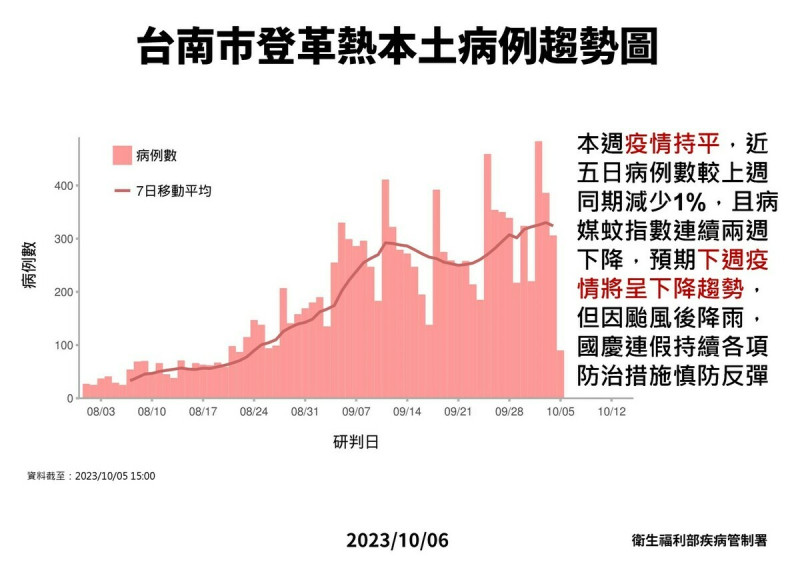 台南市登革熱近5日病例數相較上週同期減少1%，且病媒蚊指數連續兩週下降，預期下週疫情可降溫。   圖：疾管署／提供