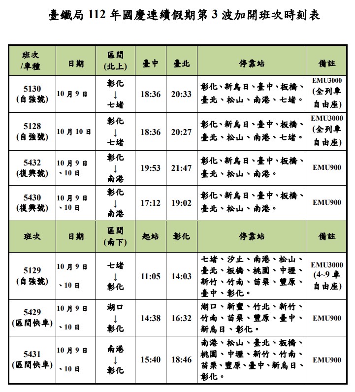 北上開行2列次全車自由做列車、4列次區間快車。   圖：台鐵局／提供