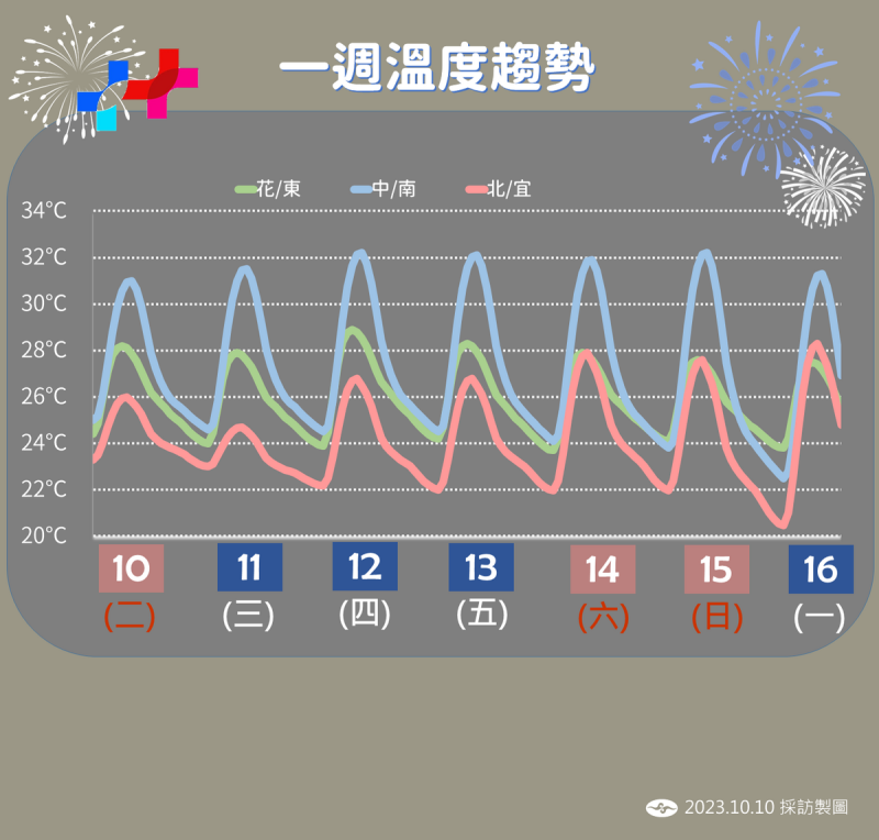 未來一週溫度趨勢。   圖：中央氣象署／提供