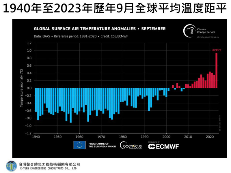 今年9月均溫比9月歷年最高溫2020年9月地球體溫高出了0.5°C。   圖：取自賈新興臉書