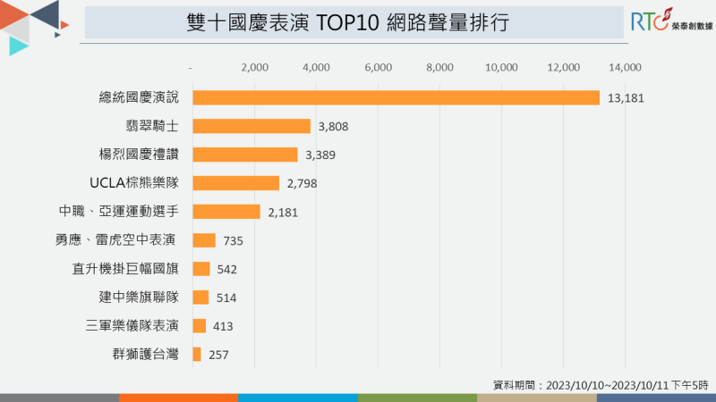 雙十國慶表演TOP10網路聲量排行。   圖：榮泰創數據提供