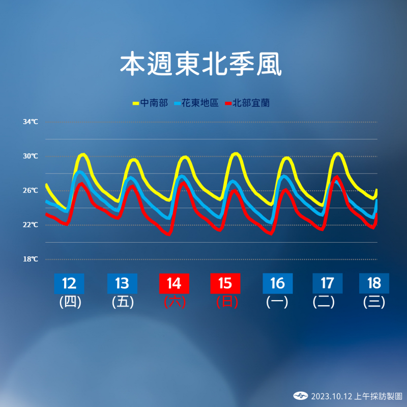 未來一週溫度趨勢。   圖：中央氣象署／提供