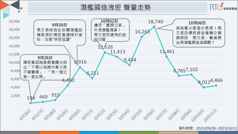 潛艦國造洩密聲量走勢。   圖：《榮泰創數據》提供