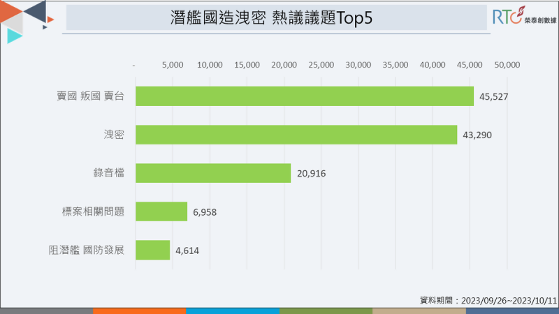 潛艦國造洩密熱議議題TOP5。   圖：《榮泰創數據》提供