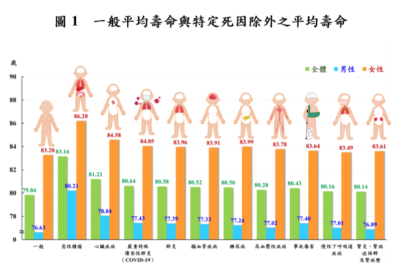 一般平均壽命與特定死因除外之平均壽命。   圖：內政部提供