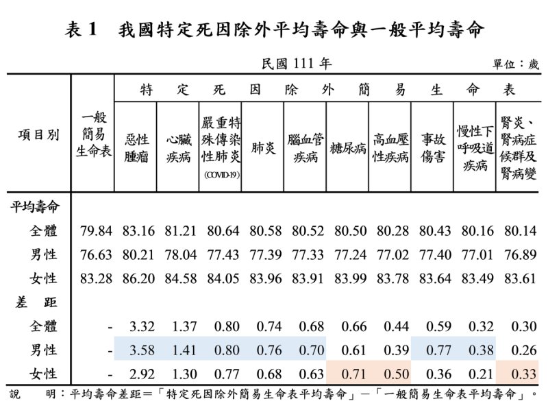 我國特定死因除外平均壽命與一般平均壽命。   圖：內政部提供