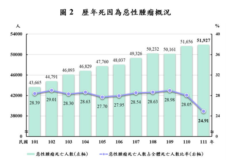 歷年死因為惡性腫瘤概況。   圖：內政部提供