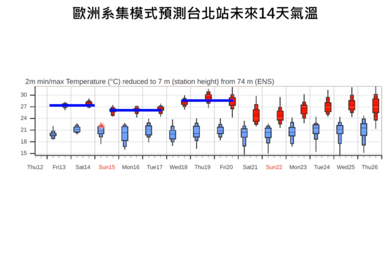 預計未來一週有2波東北季風增強，第一波在這週日，約降溫1、2度，第二波約在週五晚上，到時迎風面水氣會增多。   圖：取自賈新興YT頻道