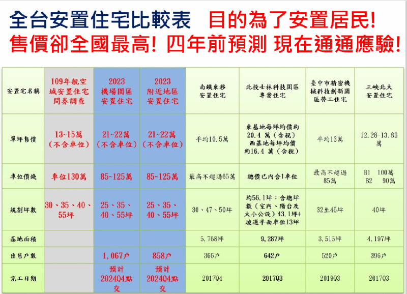 全台安置宅比較表。   表：主辦單位提供