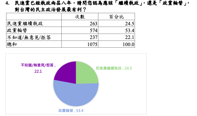 民主基金會公布民調顯示有53.4%民眾希望政黨論替。   圖：民主文教基金會提供。