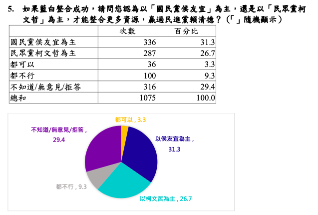 民主文教基金會公布民調顯示國民黨侯友宜比民眾黨柯文哲更有資源整合。   圖：民主文教基金會提供。