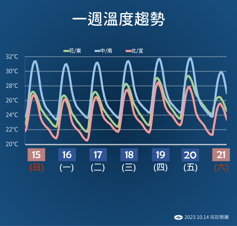 未來一週溫度趨勢。   圖：中央氣象署／提供