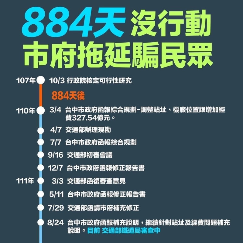 蔡其昌批評，中捷藍線 2018 年由時任行政院長賴清德核定可行性研究，然而盧市府經過 884 天的毫無作為後，首次函報規劃即增加經費。   圖：取自蔡其昌臉書