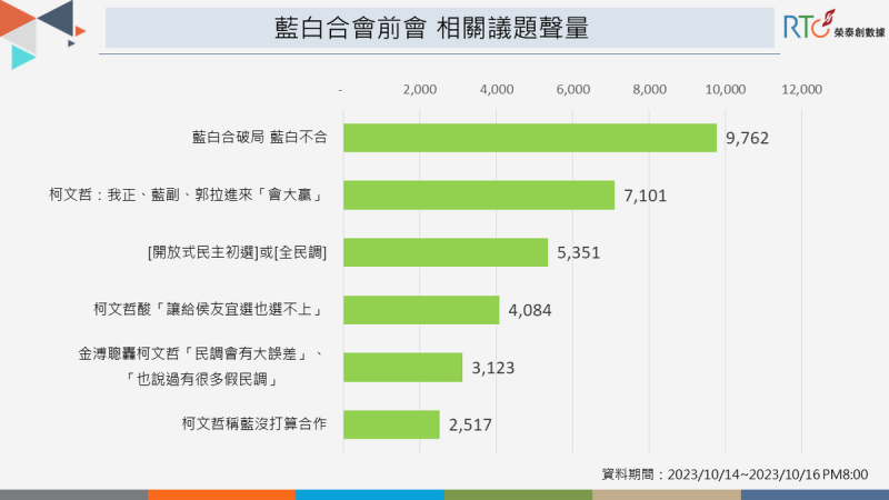 決選方式談不攏，藍白合作面臨卡關。   圖：《榮泰創數據》提供