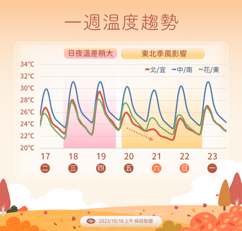 未來一週溫度趨勢。   圖：中央氣象署／提供