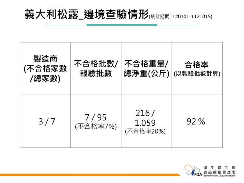 食藥署表示，今年共有95批義大利松露進口申報，其中30批抽驗，發現7批重金屬超標，不合格率達7%。   圖：食藥署／提供