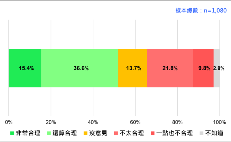 柯文哲倡議「藍白合，比民調」的民意反應。   圖：台灣民意基金會提供