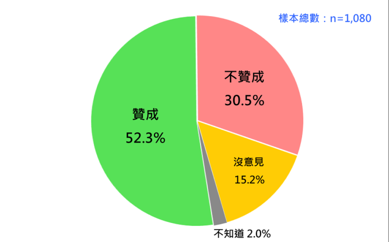 ：國人對「藍白合」的意見傾向。   圖：台灣民意基金會提供