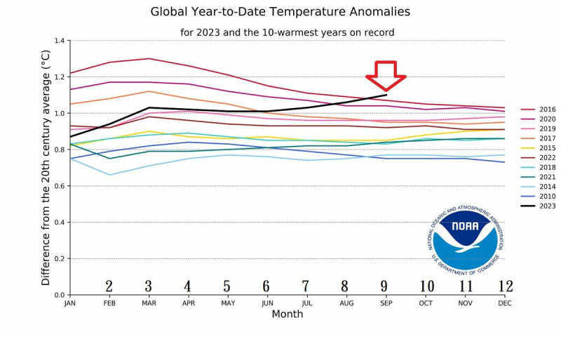 鄭明典今日曬一張歷年溫度圖表示，今年溫度趨勢也和往年很不同，通常年中之後的趨勢是緩降，偶爾緩升，但今年年中之後卻是明顯上升。   圖：取自鄭明典臉書