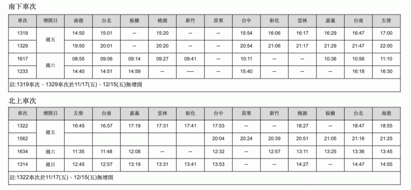 台灣高鐵公司表示，本次短期增班的加開班次主要集中在旅客旅運需求較高時段，每週末最多加開8班次，總計8週共增開58班次。   圖：台灣高鐵公司／提供