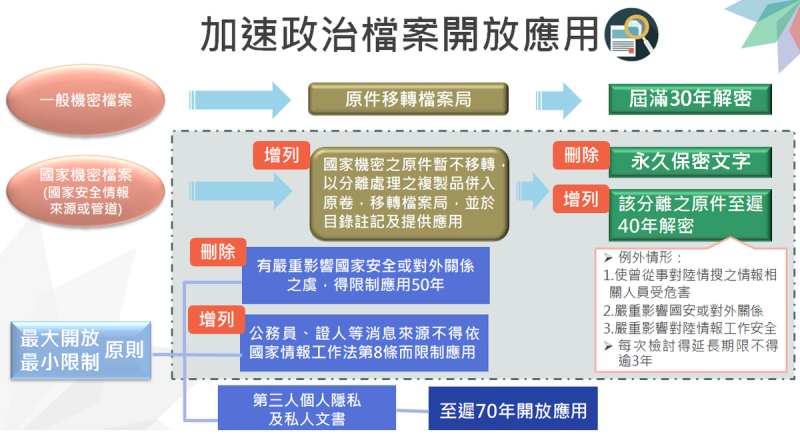 加速政治檔案開放應用。   圖：國發會提供