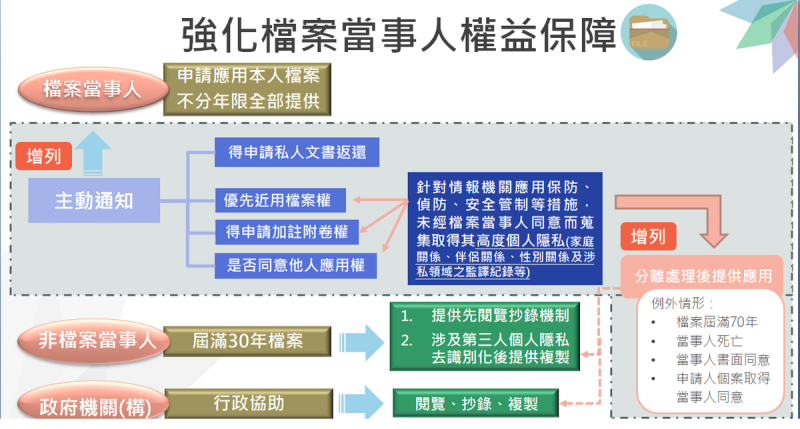 強化當事人權益保障。   圖：國發會提供