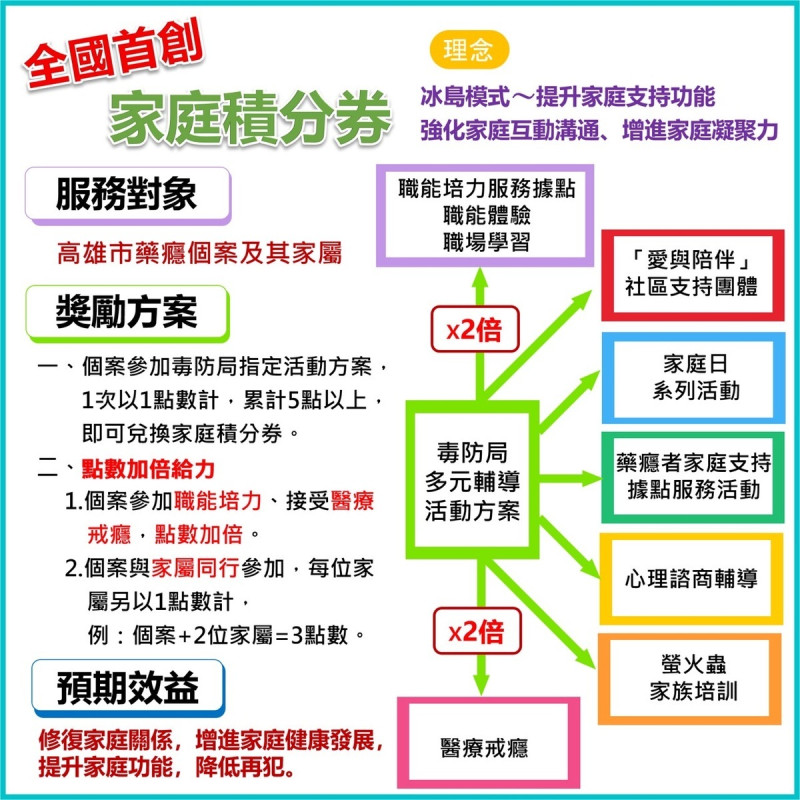 高雄市政府毒防局推出「家庭券」與「職得獎勵金」等創新福利方案激勵藥癮者。   圖片來源/高雄市政府