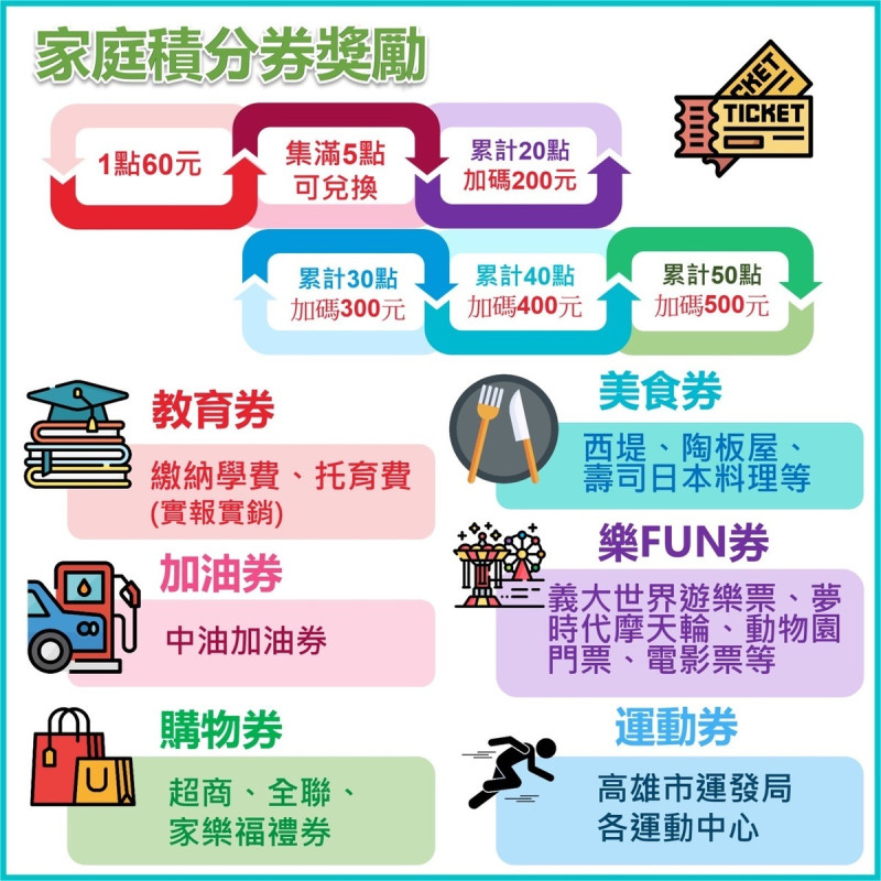 高雄市政府毒防局推出「家庭券」與「職得獎勵金」等創新福利方案激勵藥癮者。   圖片來源/高雄市政府