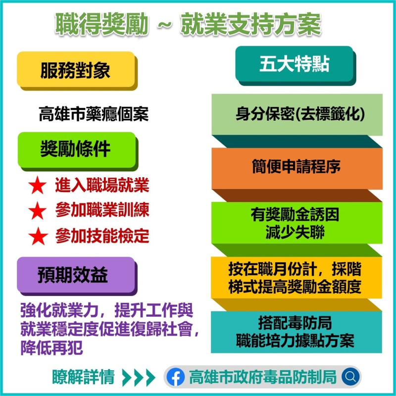 高雄市政府毒防局推出「家庭券」與「職得獎勵金」等創新福利方案激勵藥癮者。   圖片來源/高雄市政府