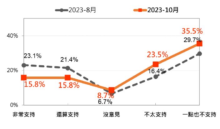國人對民進黨2024繼續完全執政的態度，最近兩次比較。   圖：台灣民意基金會提供
